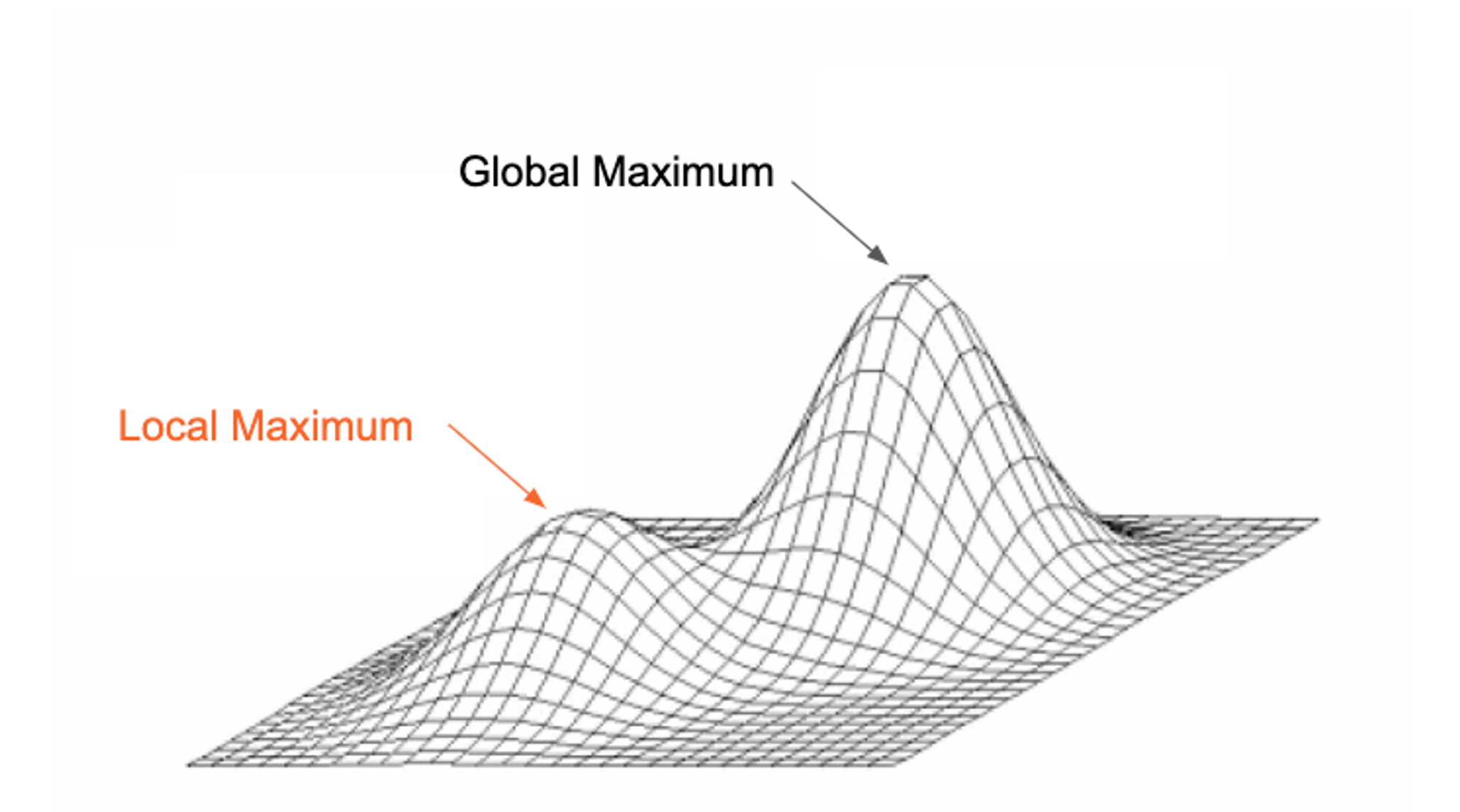 Graph depicting Local Maximum and Global Maximum peaks and slope